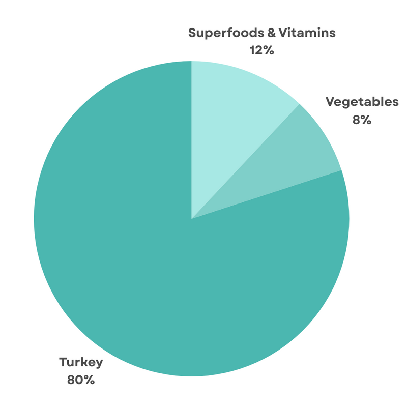 Nature's Menu Raw Freeze Dried - Turkey